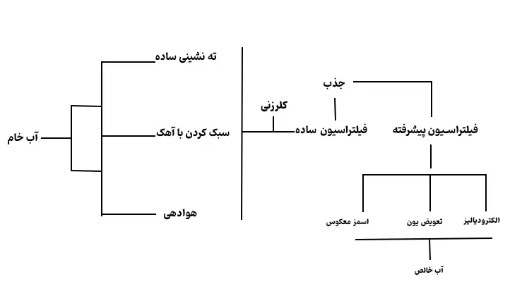 روش های کلی تصفیه آب